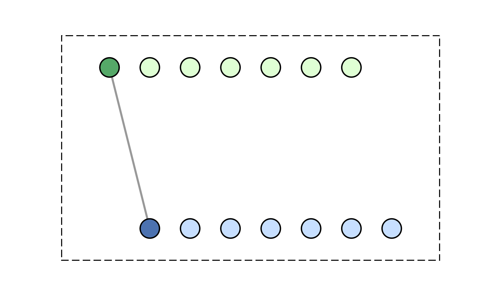 Standard Transformer decoder attention keeps a variable-size KV state that grows with context length