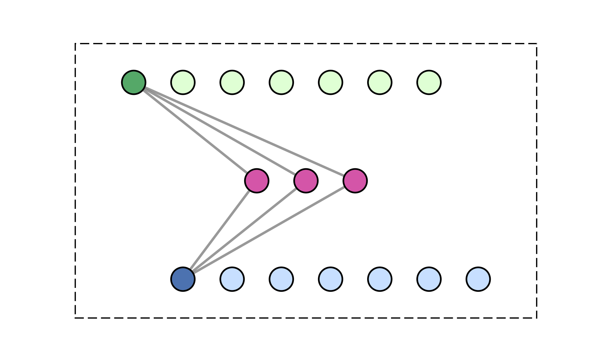 FLARE-LM compresses the prefix into a fixed-size latent state updated by a prefix-scan-friendly recurrence