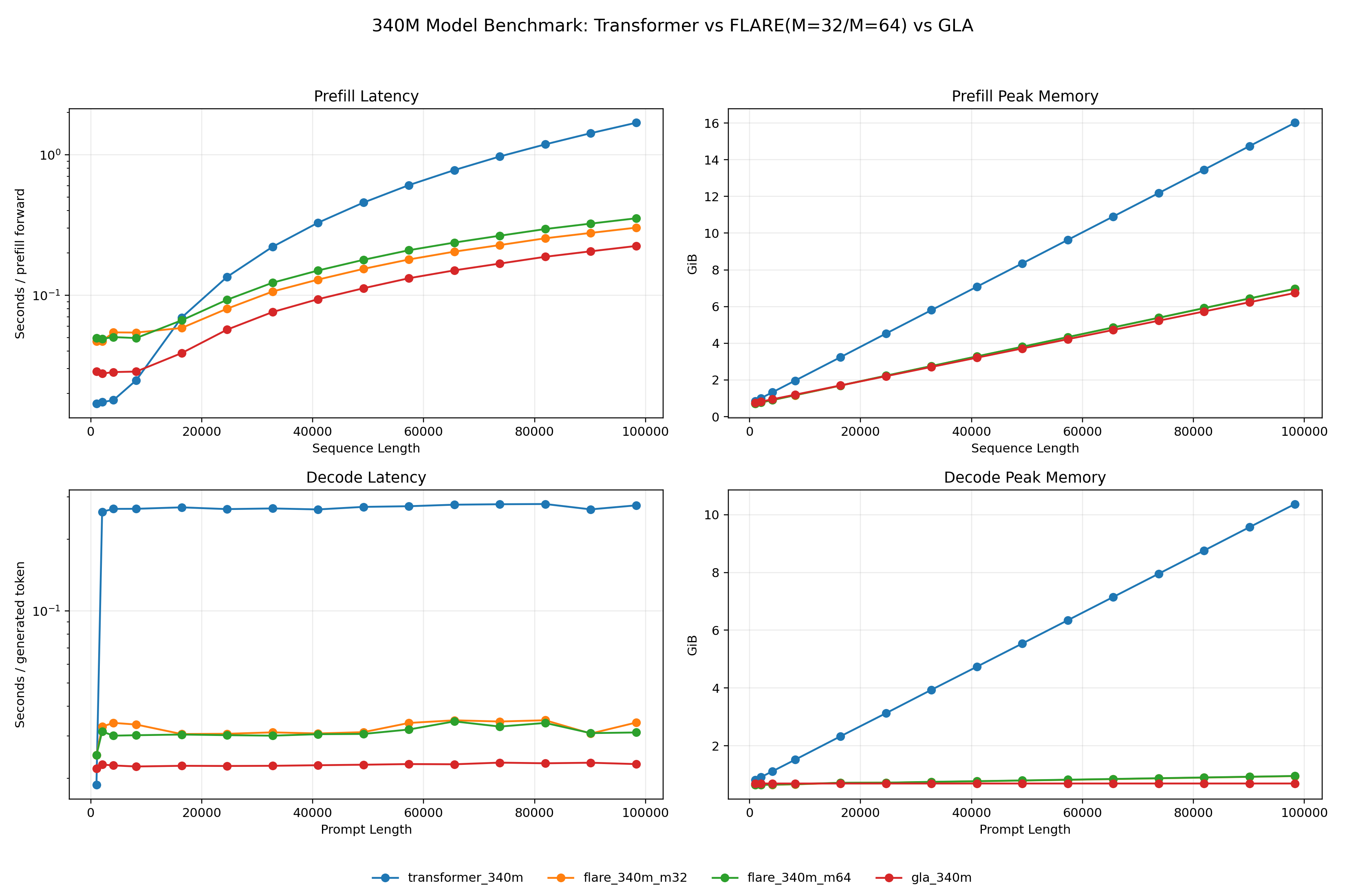 Prefill and decode latency and peak memory for the 340M model