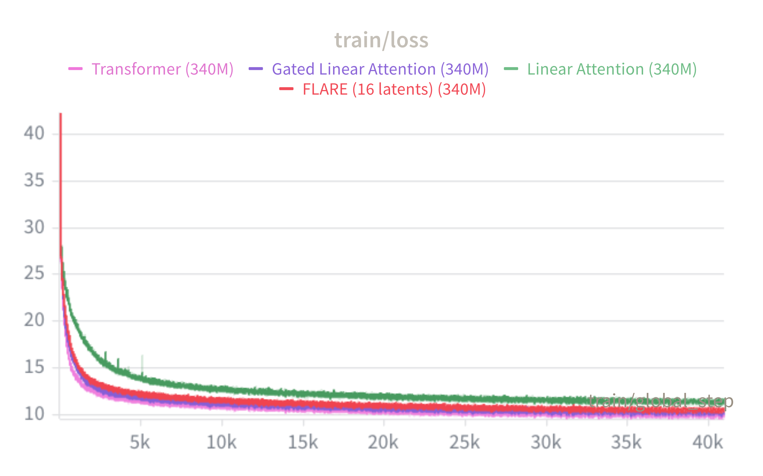 Training loss curves for ~340M models on FineWeb
