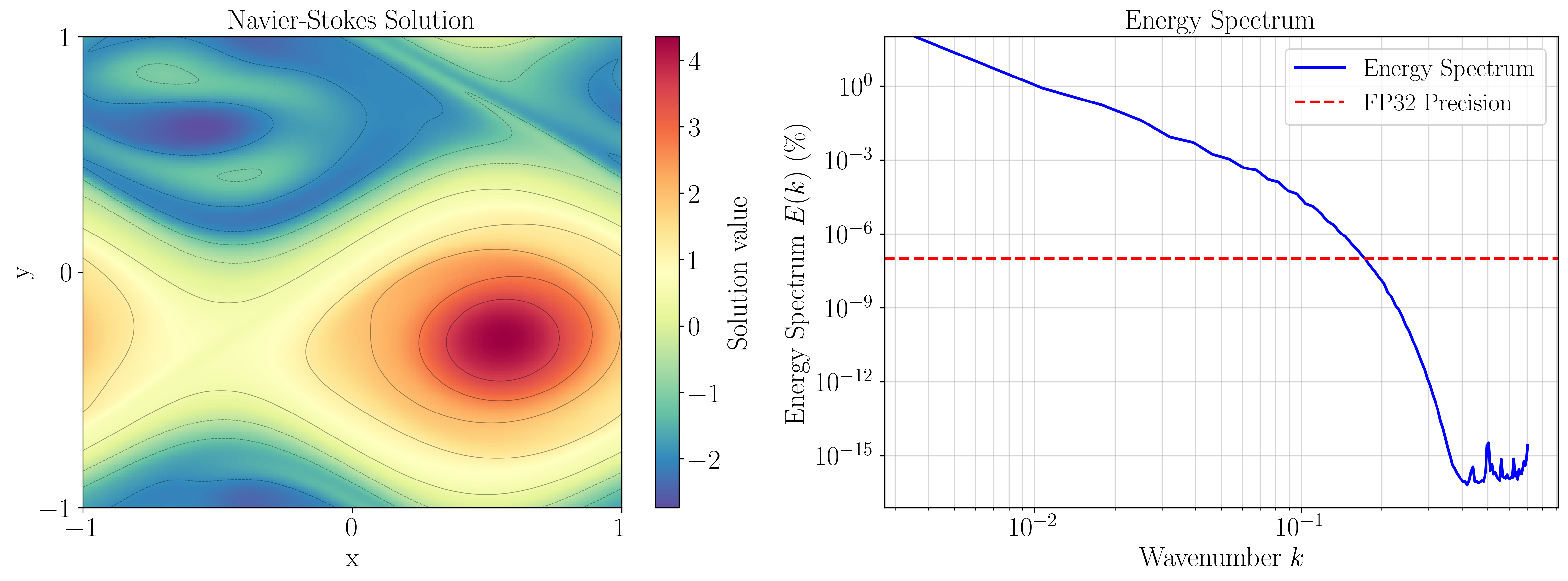 Navier-Stokes spectrum