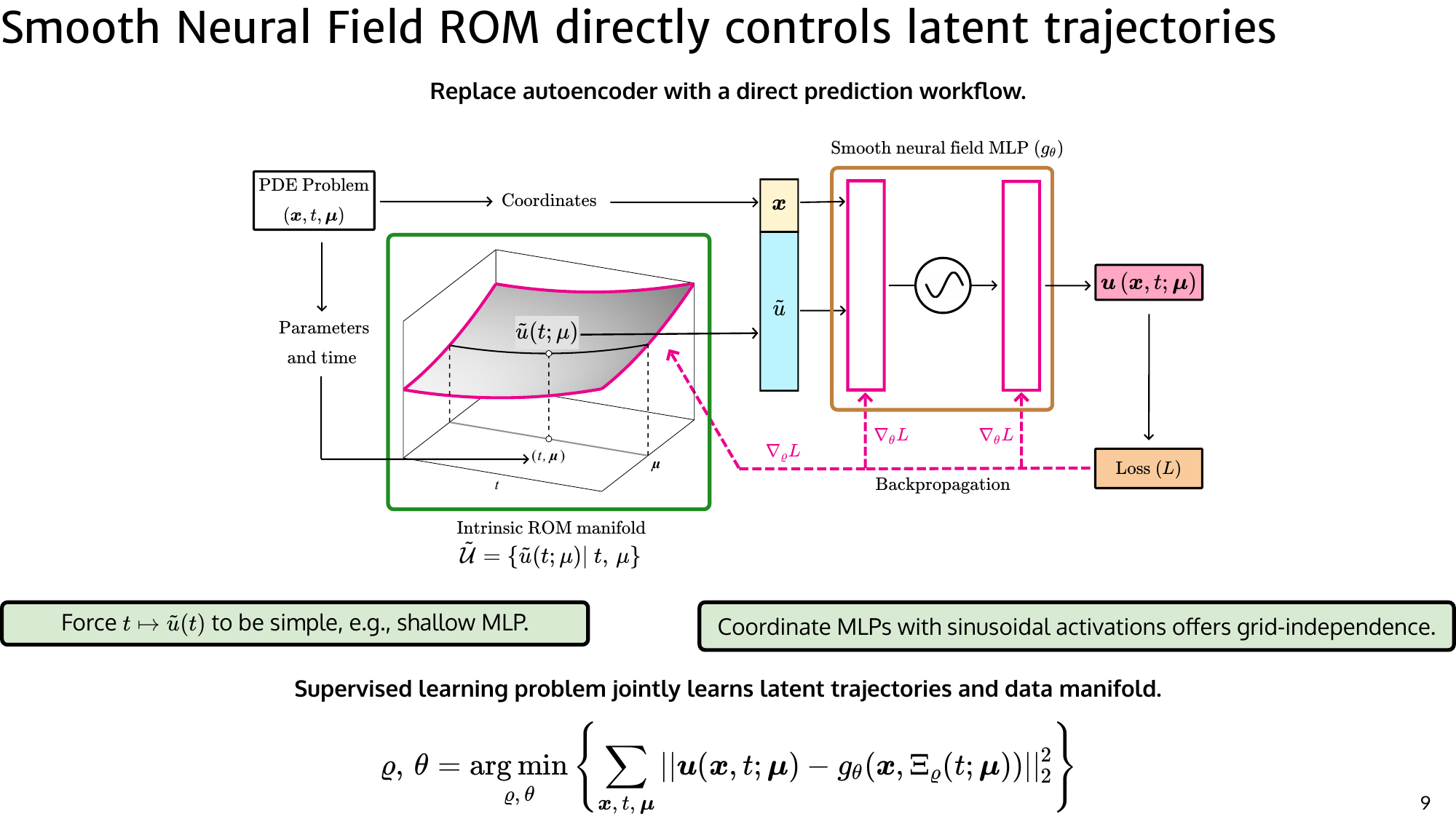 SNF-ROM workflow: direct latent trajectory modeling with smooth neural fields