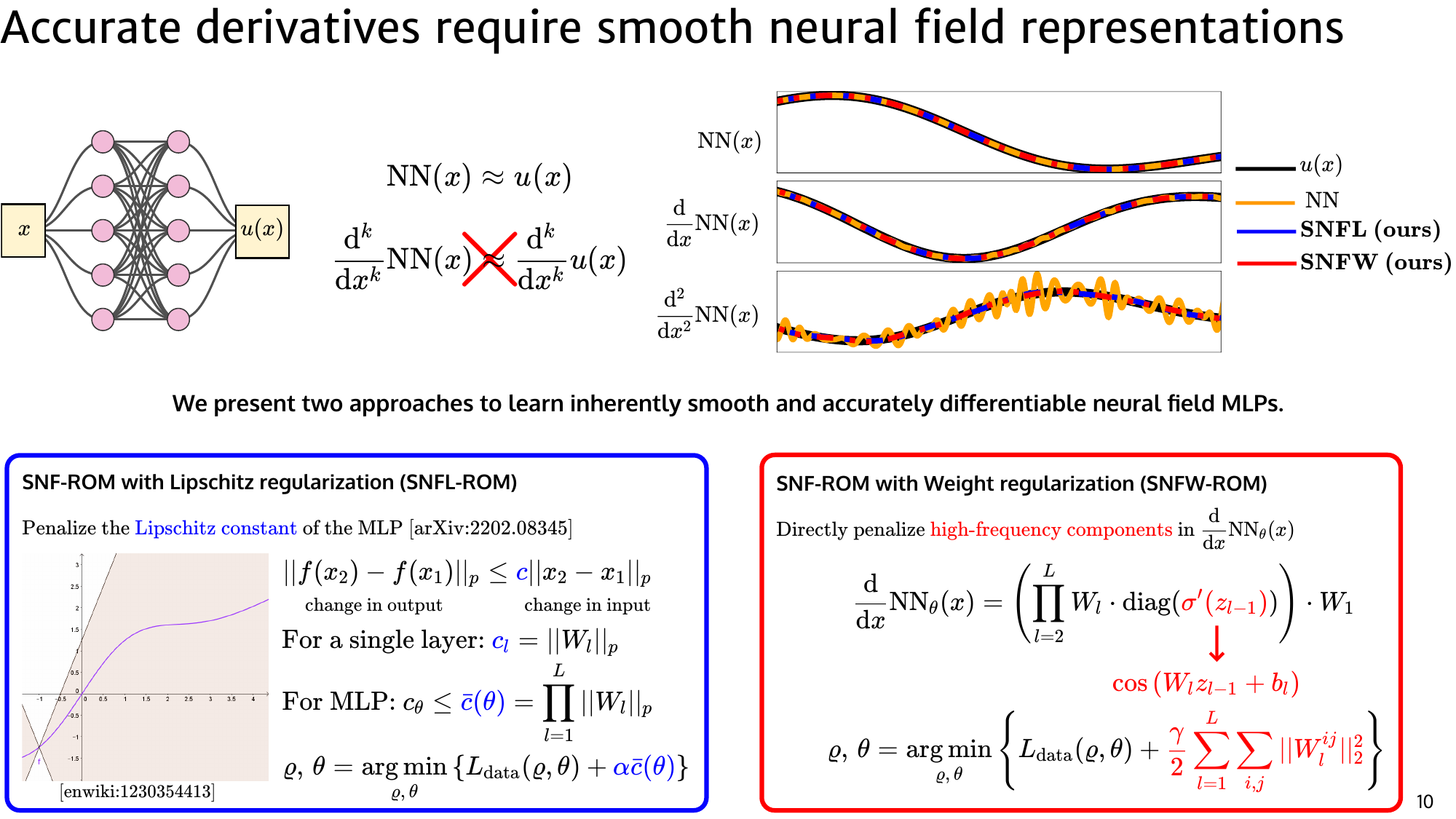 Accurate derivatives require smooth neural field representations