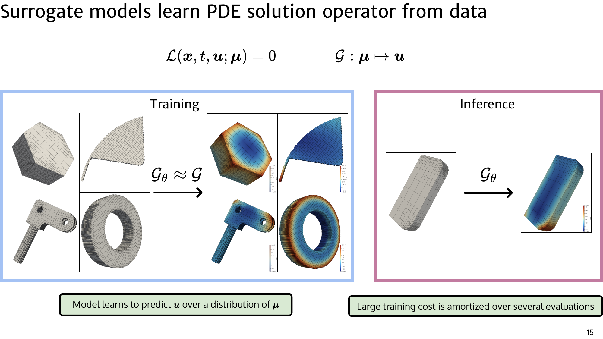 Slide 15: PDE surrogate motivation