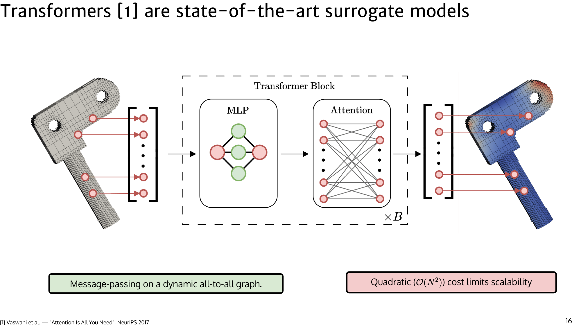 Slide 16: Transformer ingredients for PDEs