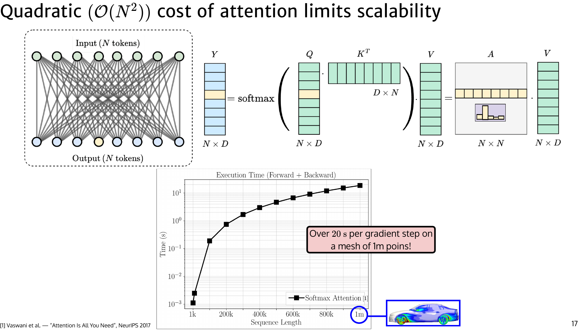 Slide 17: Quadratic self-attention bottleneck