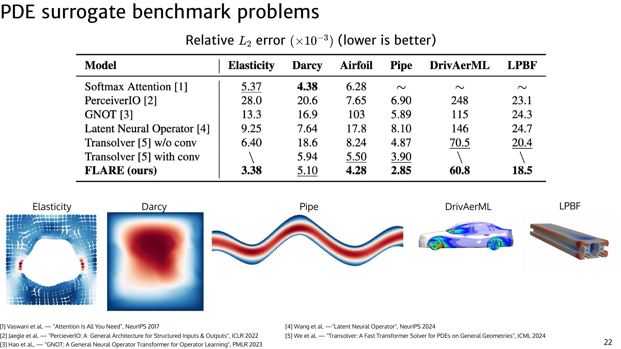 Slide 21: Low-rank token communication