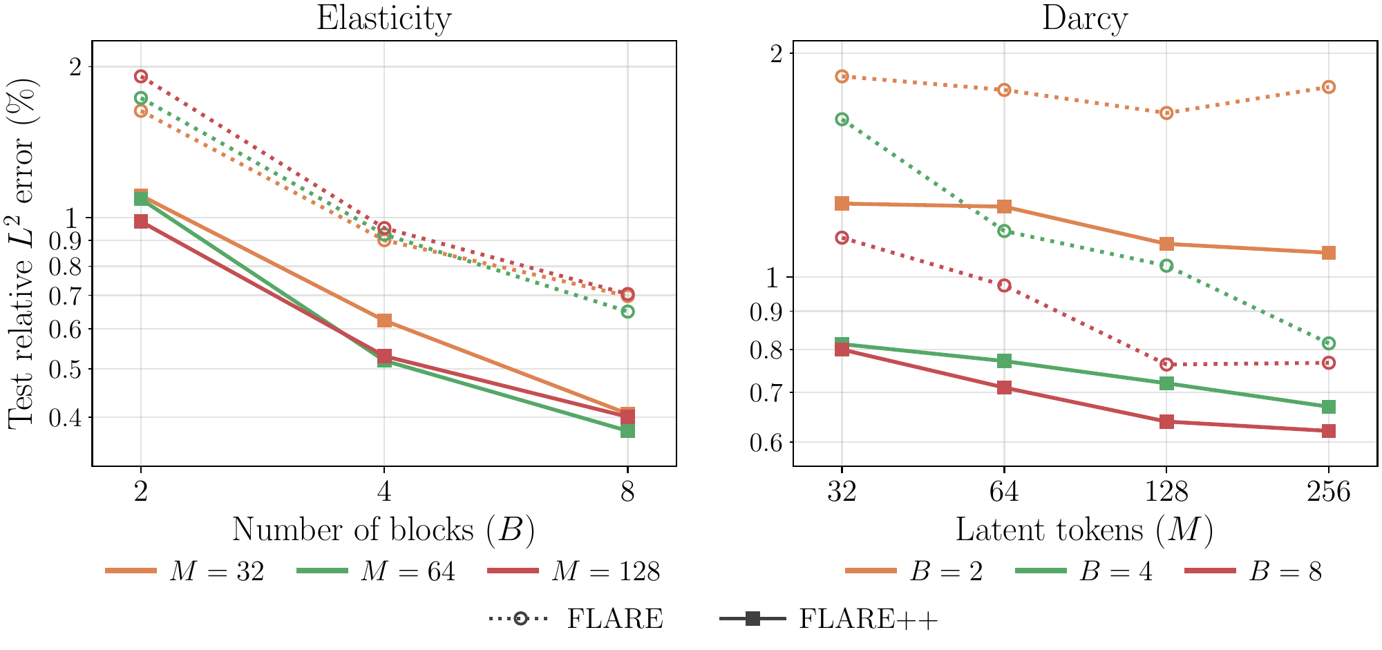 FLARE vs. FLARE++ across latent budget and depth on Elasticity and Darcy