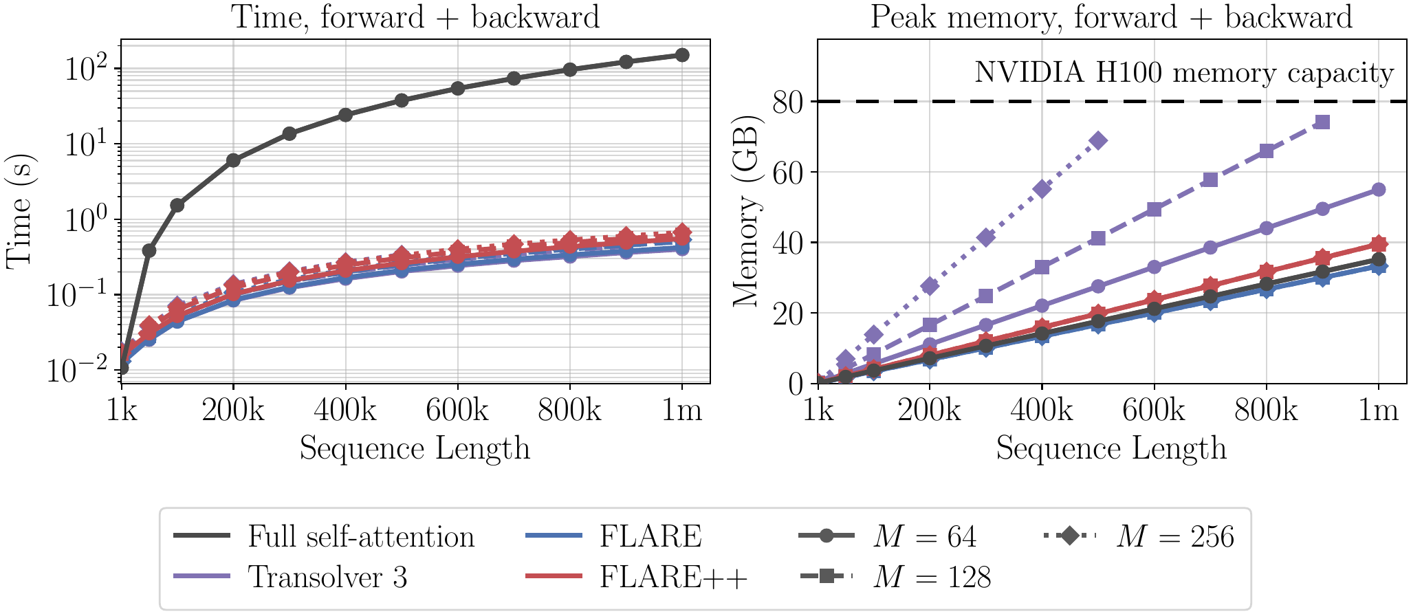 Forward-plus-backward time and peak memory vs. input size on one H100