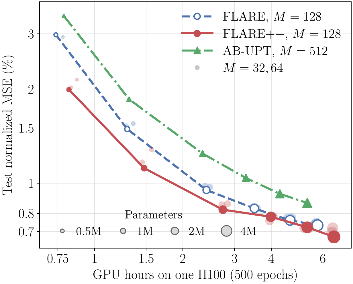 Test error vs. GPU hours per training run on full-surface DrivAerML