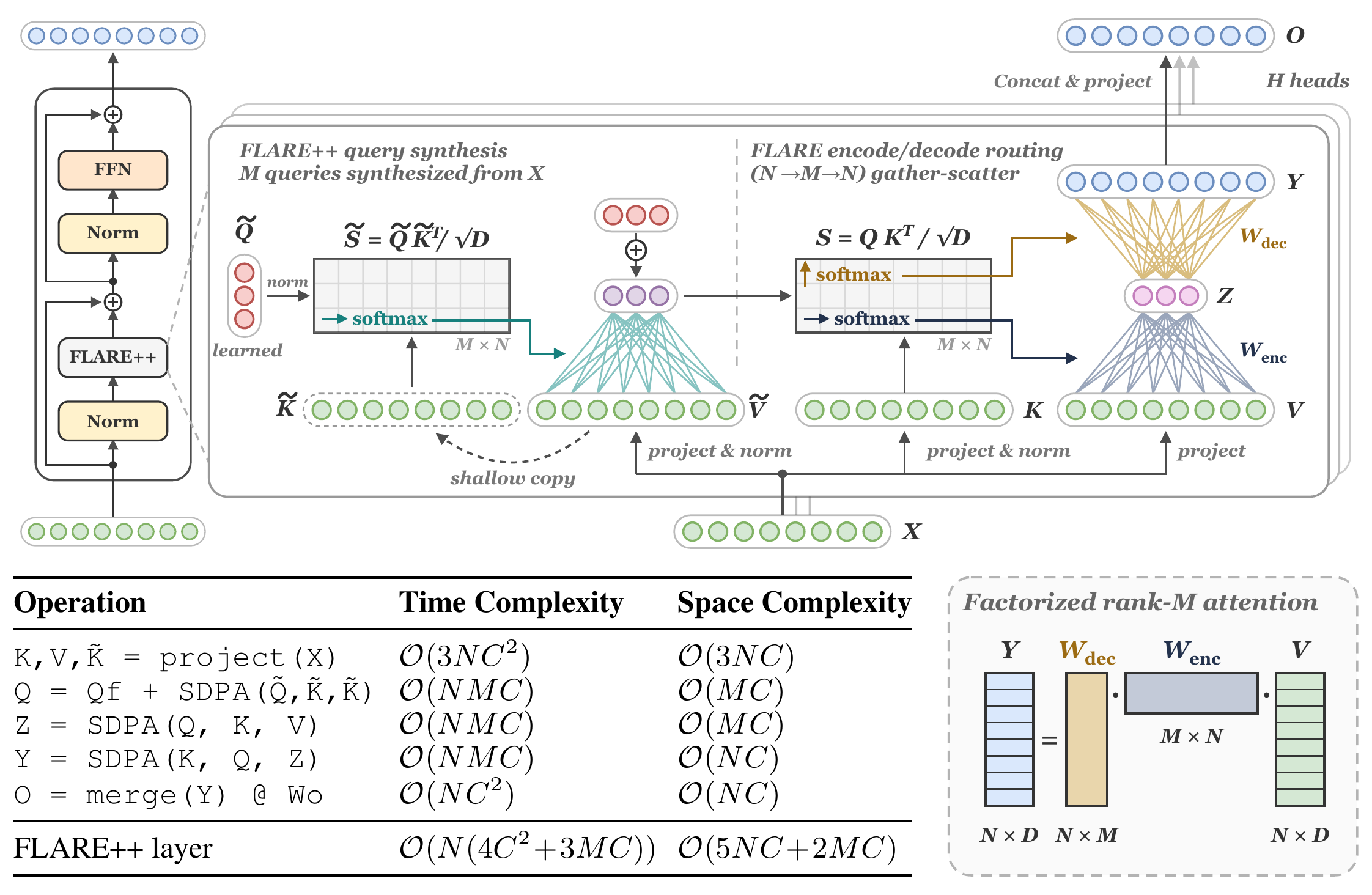 The FLARE++ mixer: block schematic, per-operation cost, and the rank-M operator the two routing calls compose to