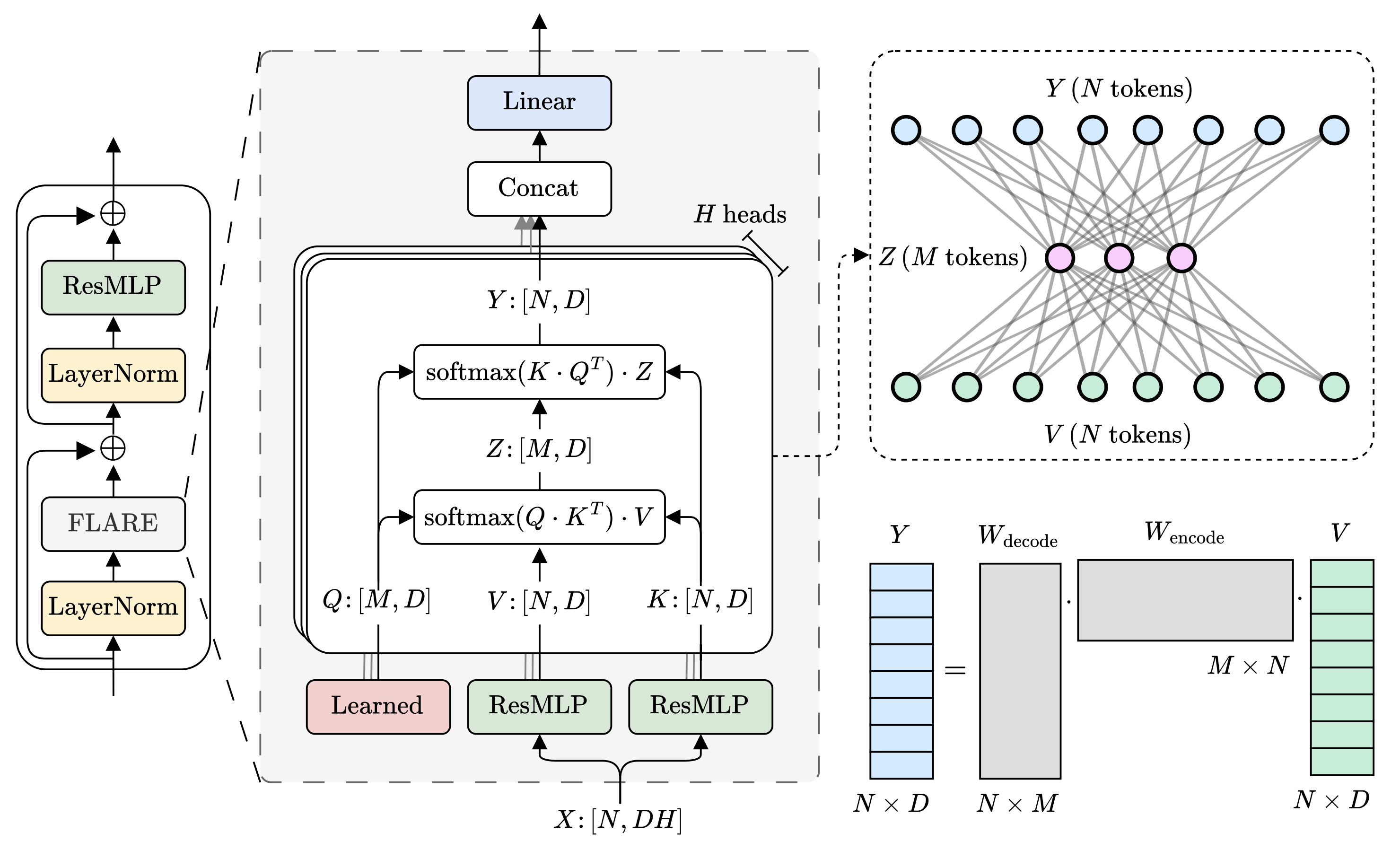 FLARE architecture overview
