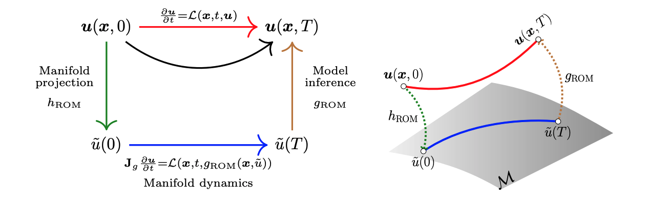 SNF-ROM online stage architecture